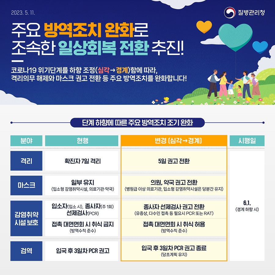주요 방역조치 완화로 조속한 일상회복 전환 추진! 코로나19 위기단계를 하향 조정함에 따라, 격리의무 해제와 마스크 권고 전환 등 주요 방역조치를 완화합니다! 단계 하향에 따른 주요 방역조치 조기 완화 격리 현행: 확진자 7일 격리 변경(심각 -> 경계): 5일 권고 전환 시행일: 6.1.(경계 하향 시) 마스크 현행: 일부 유지(입소형 감염취약시설, 의료기관.약국) 변경(심각 -> 경계): 의원, 약국 권고 전환(병원급 이상 의료기관, 입소형 감염취약시설은 당분간 유지) 시행일: 6.1.(경계 하향 시) 감염취약 시설보호 현행: 입소자(입소 시), 종사자(주 1회) 선제검사(PCR) 접촉 대면면회 시 취식 금지(방역수칙 준수) 변경(심각 -> 경계): 종사자 선제검사 권고 전환(유증상, 다수인 접촉 등 필요시 PCR 또는 RAT) 접촉 대면면회 시 취식 허용(방역수칙 준수) 시행일: 6.1.(경계 하향 시) 검역 현행: 입국 후 3일차 PCR 권고 변경(심각 -> 경계): 입국 후 3일차 PCR 권고 종료 시행일: 6.1.(경계 하향 시)